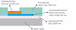 Illustration of the layered structure of a pressure element